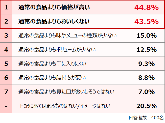 意識調査表➁