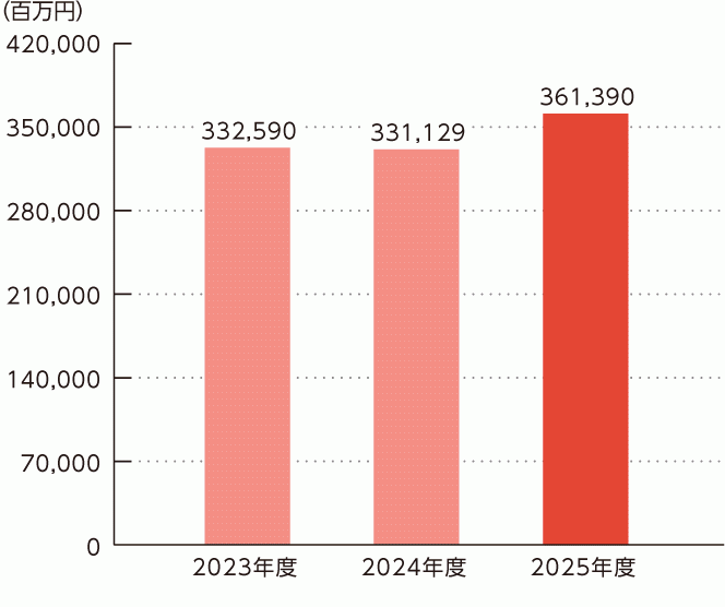 売上高のグラフ