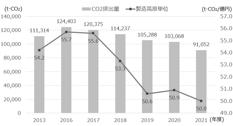 製造工場におけるCO₂排出量の推移のグラフ