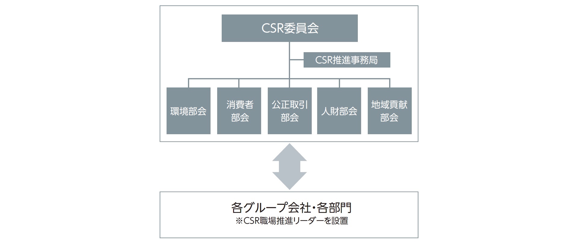 CSR推進体制図