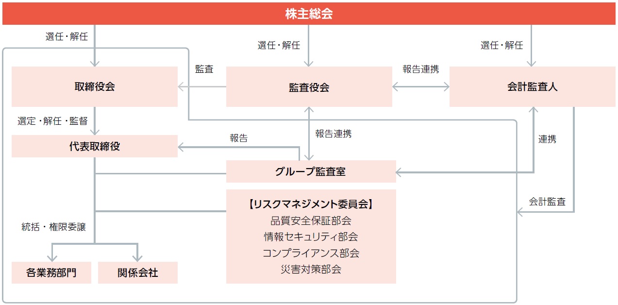 コーポレート・ガバナンス体制図