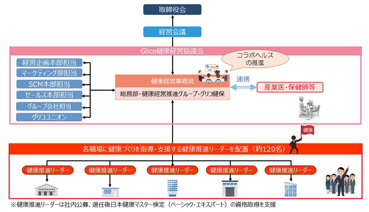 Glicoグループ健康経営推進体制画像②