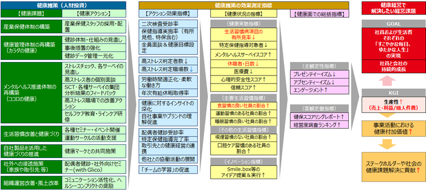健康経営戦略マップ画像②
