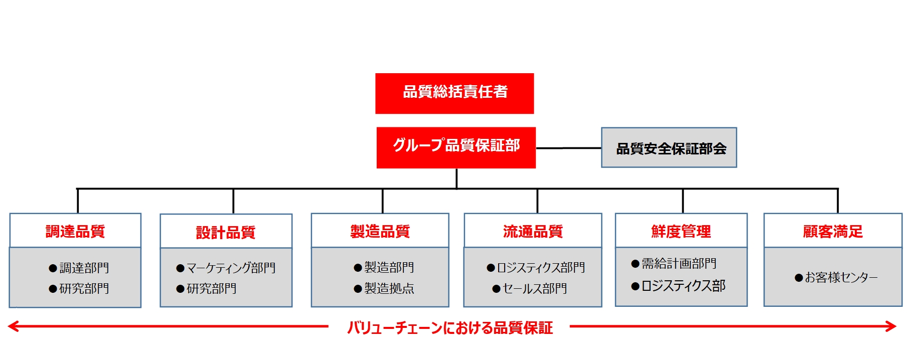 品質保証体制の組織図