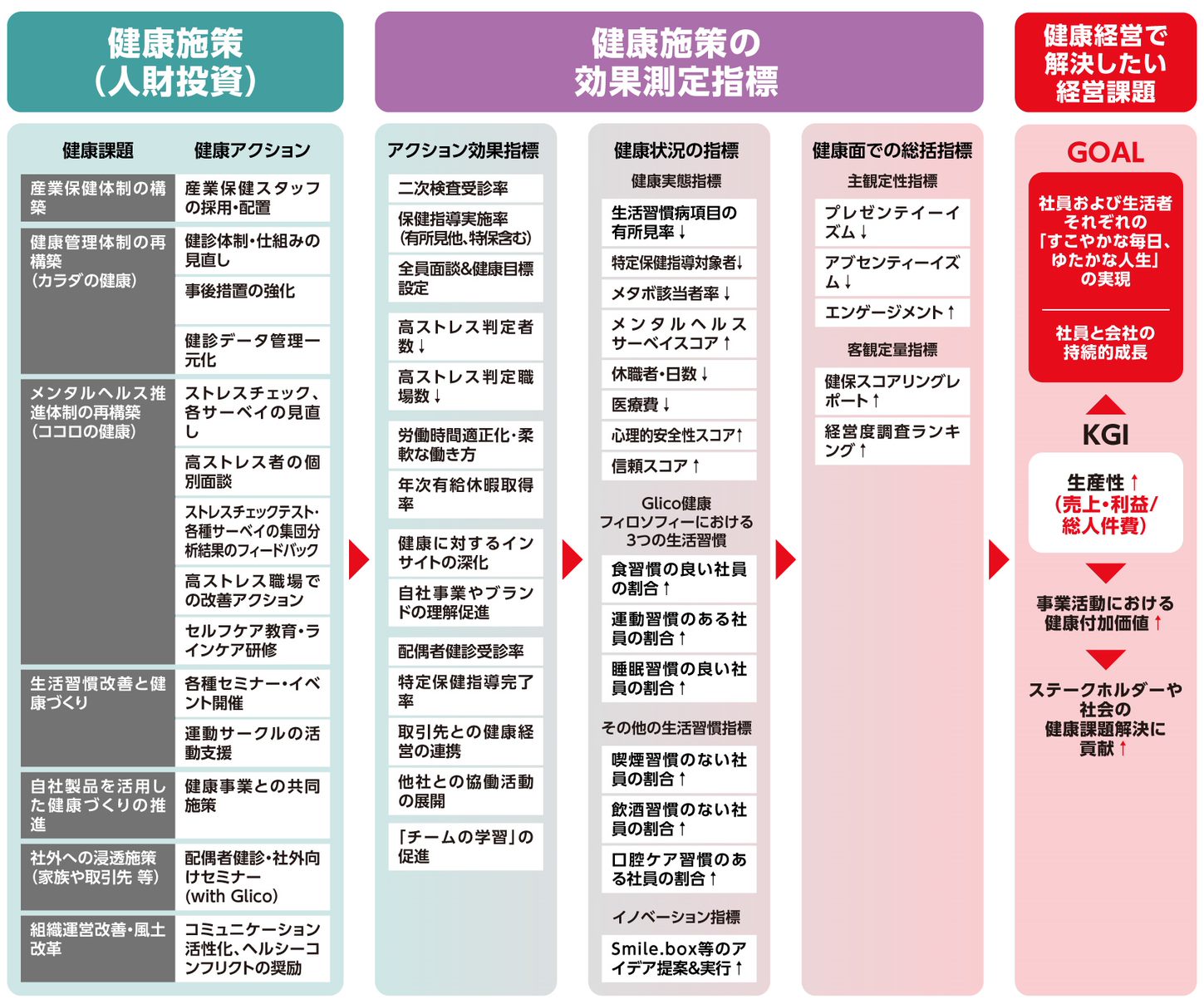 健康経営戦略マップ画像②