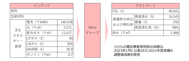 2022年環境実績データ