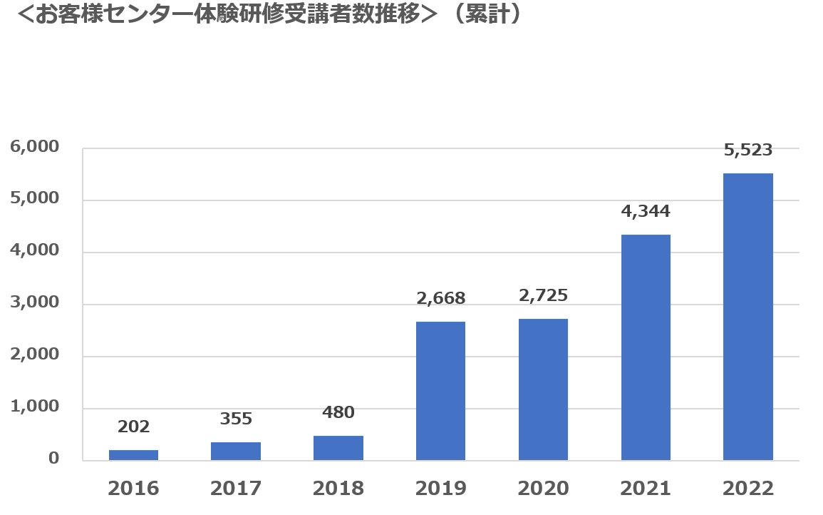 お客様センター体験研修受講者推移グラフ