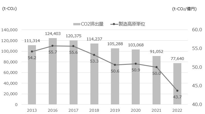 製造工場におけるCO₂排出量の推移のグラフ