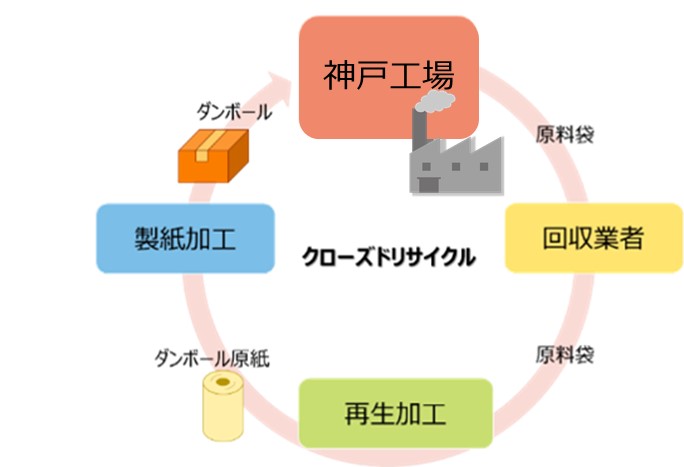 神戸工場のクローズドリサイクルの図