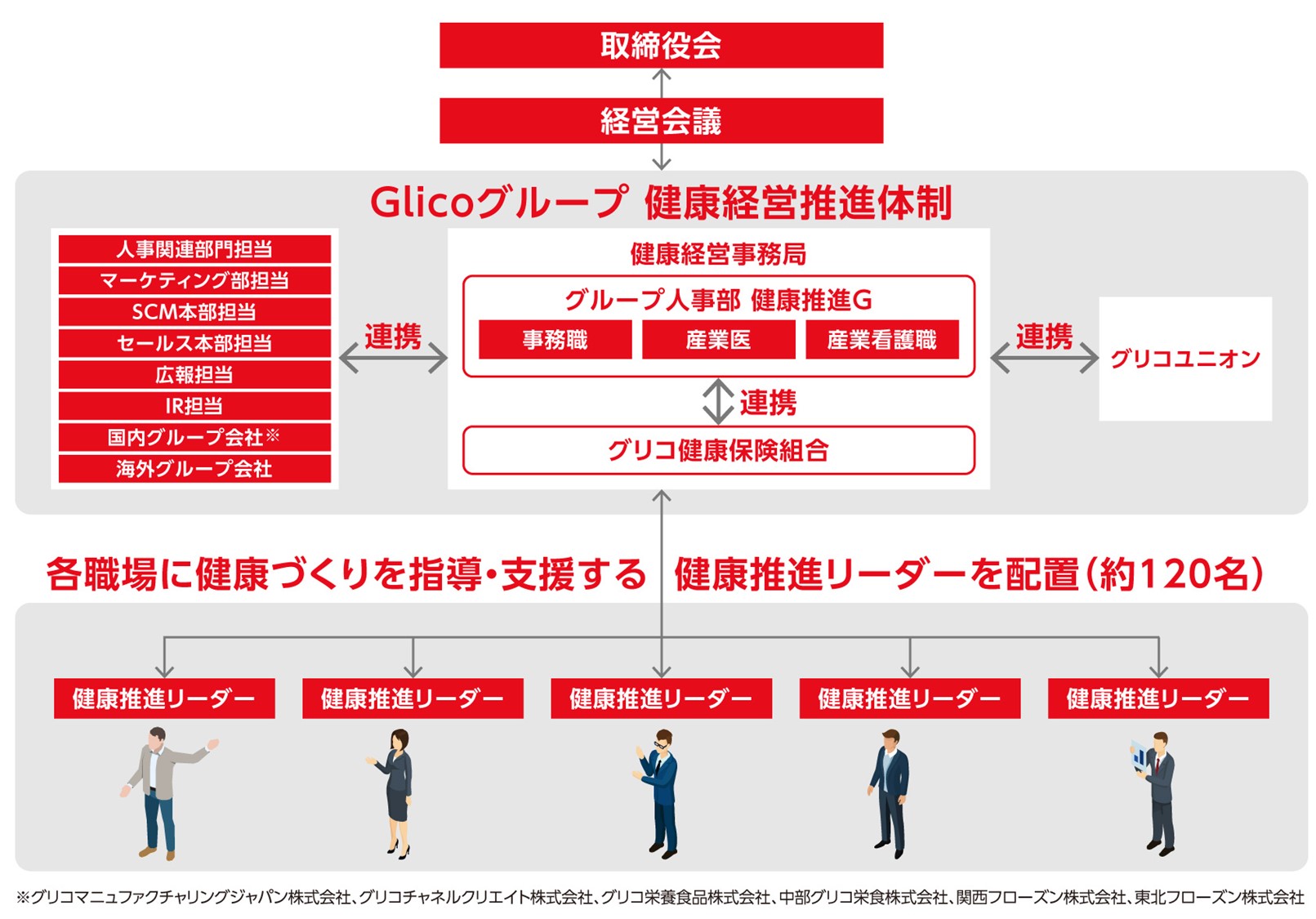 Glicoグループ健康経営推進体制画像