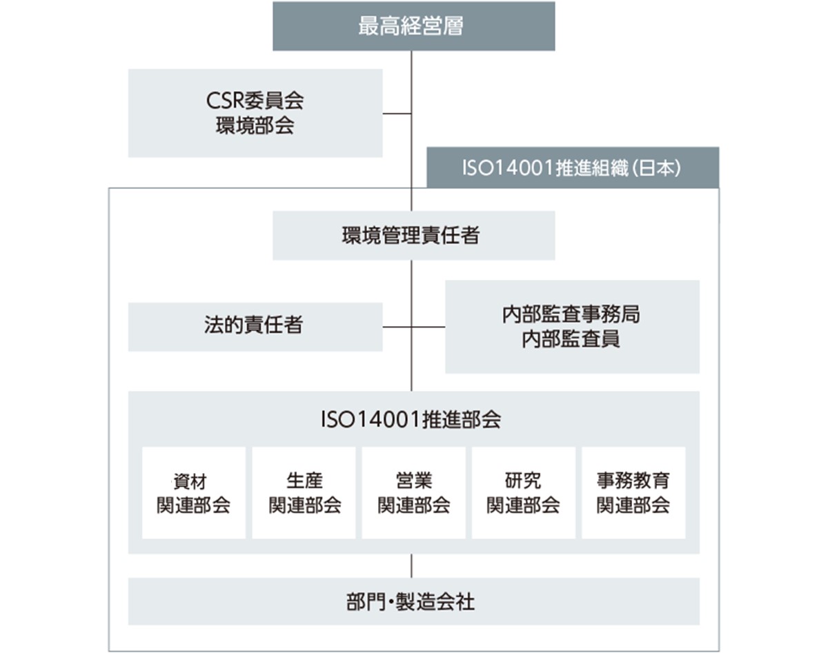 環境活動推進体制図