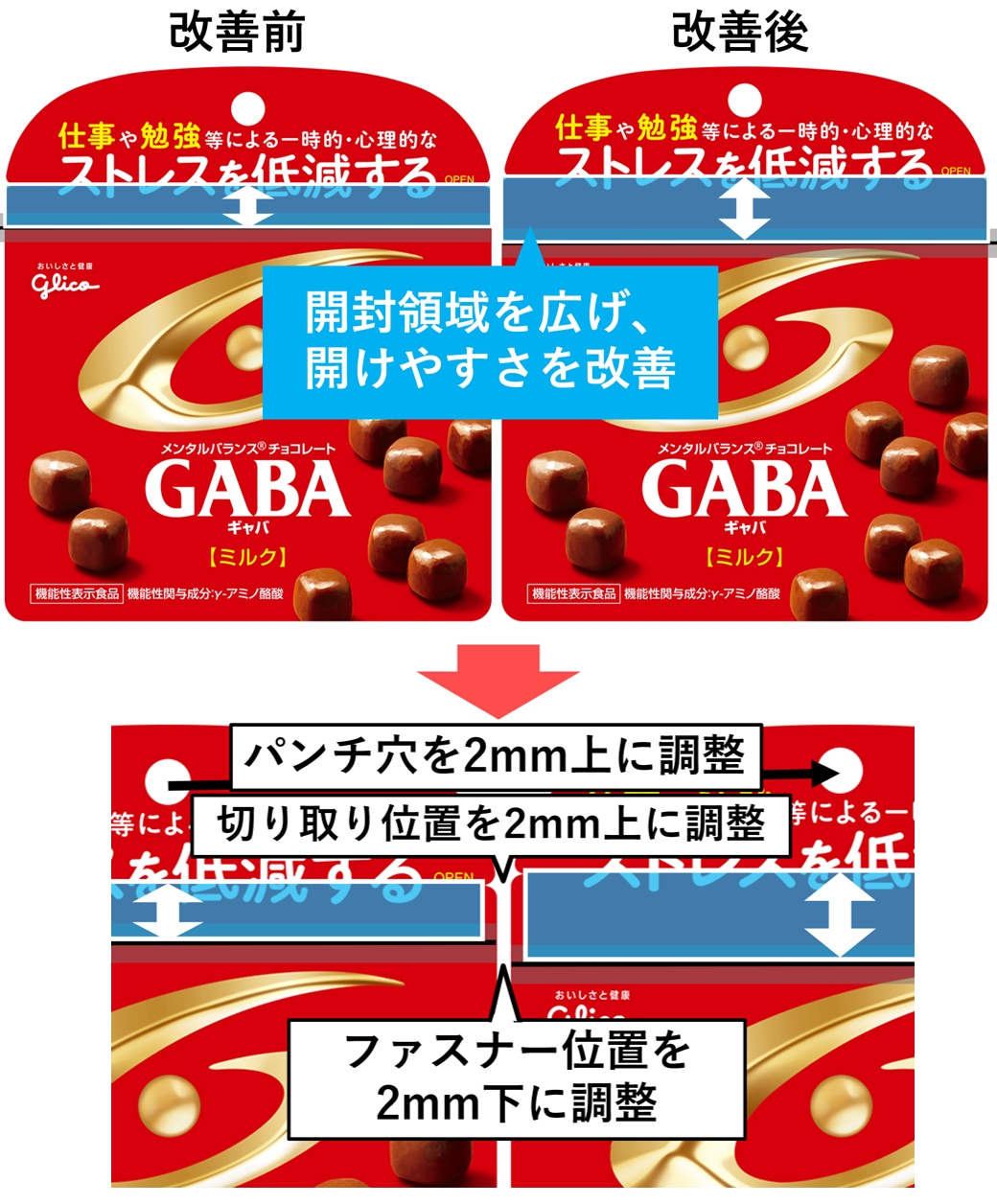 「GABA」の開けやすさ改善の説明画像