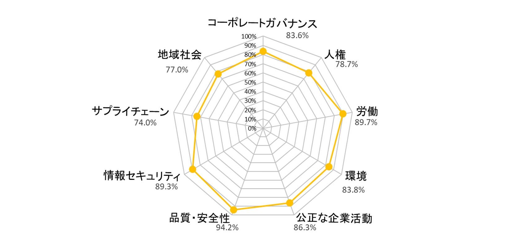 取引先評価の結果チャート図