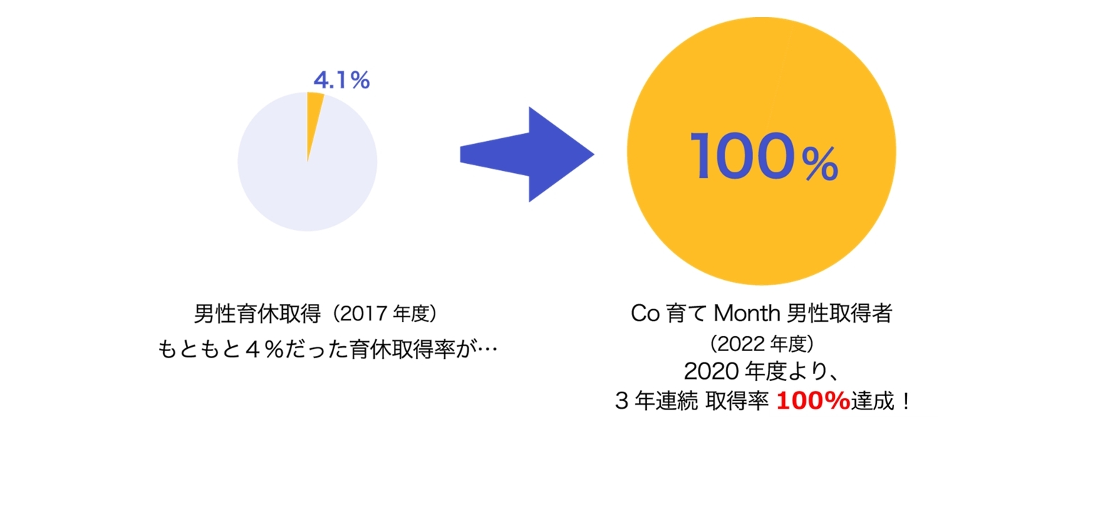 2020年度から3年連続100％取得している図