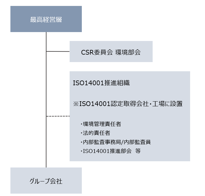 環境活動推進体制図