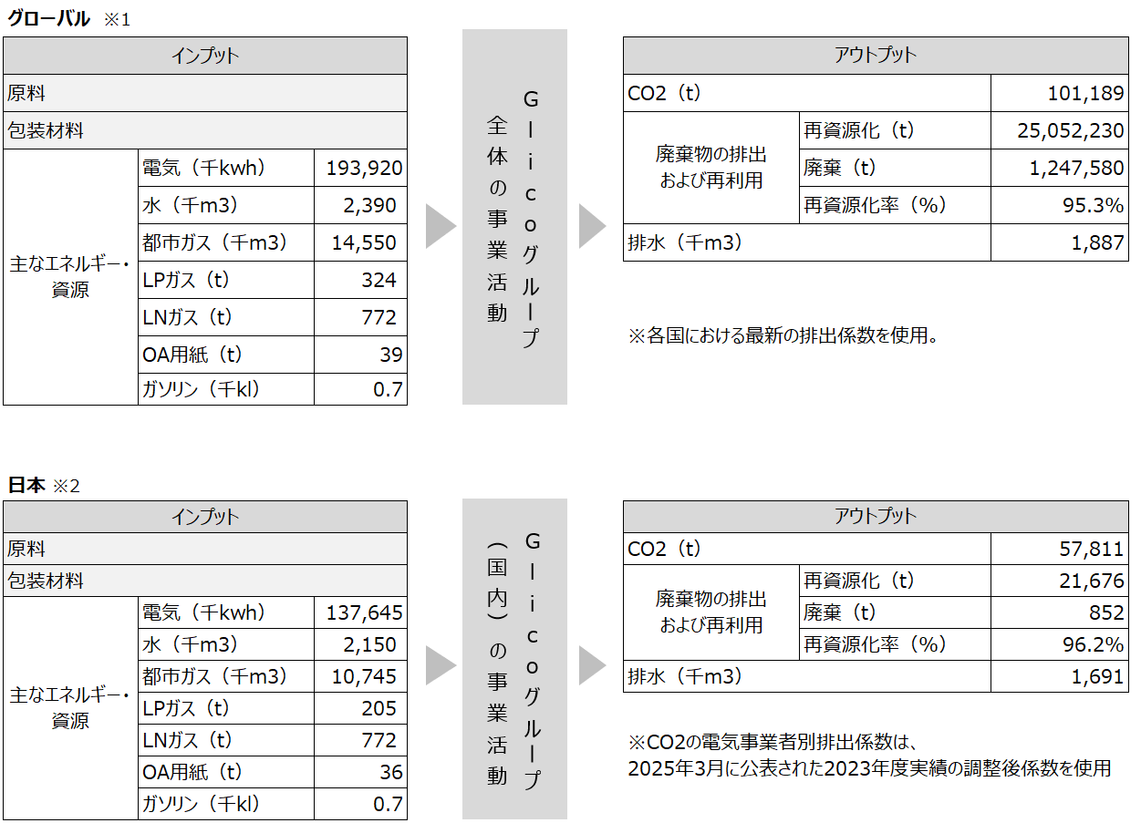 2023年環境実績データ