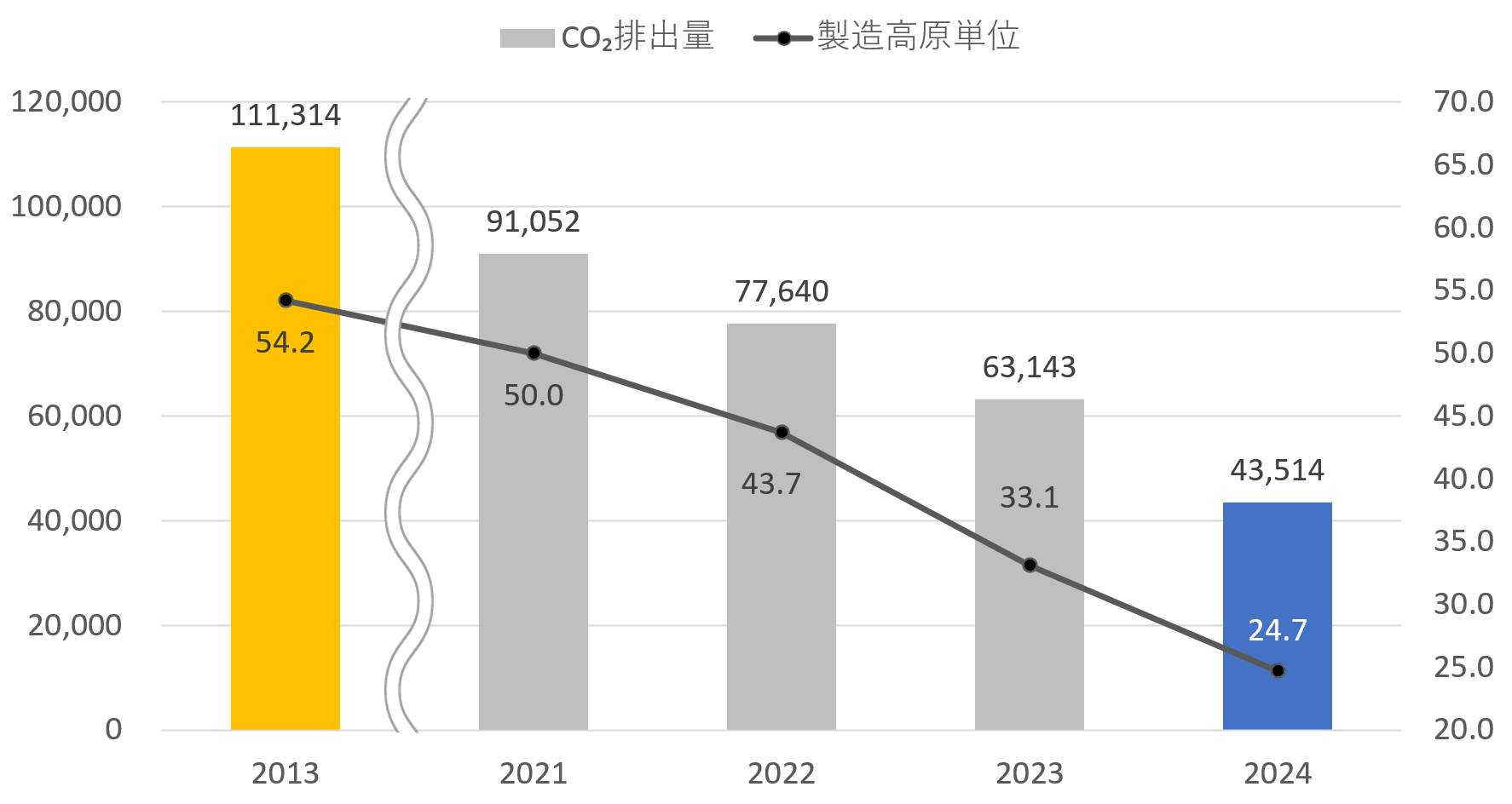 製造工場におけるCO₂排出量の推移のグラフ