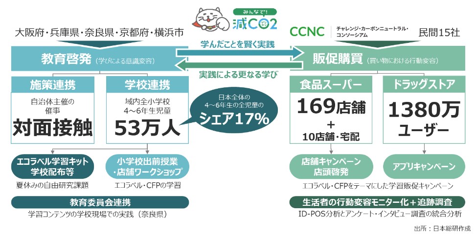 「みんなで減CO2（ゲンコツ）プロジェクト2025」全体像