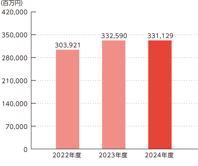 売上高のグラフ