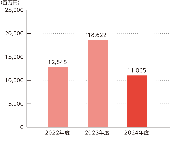 営業利益のグラフ