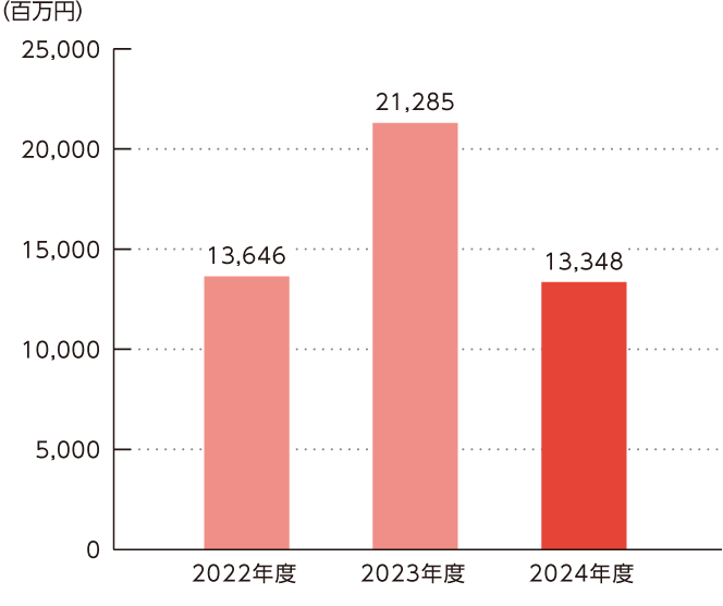 経常利益のグラフ