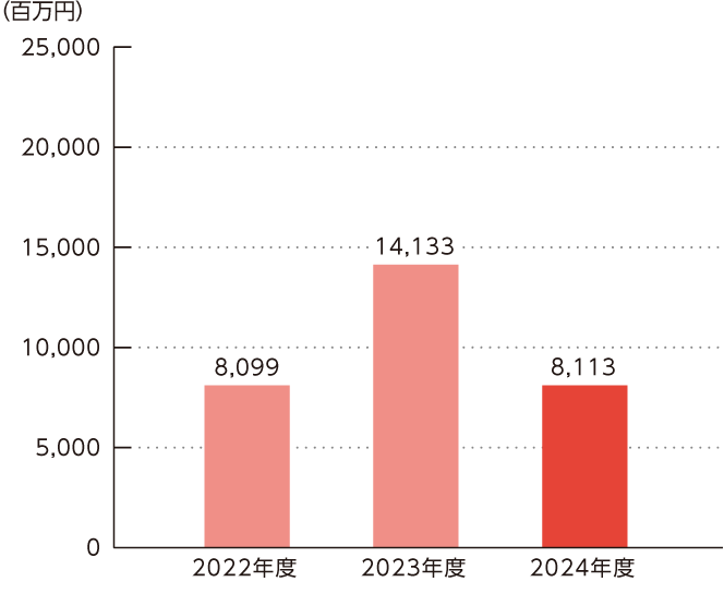 当期純利益のグラフ