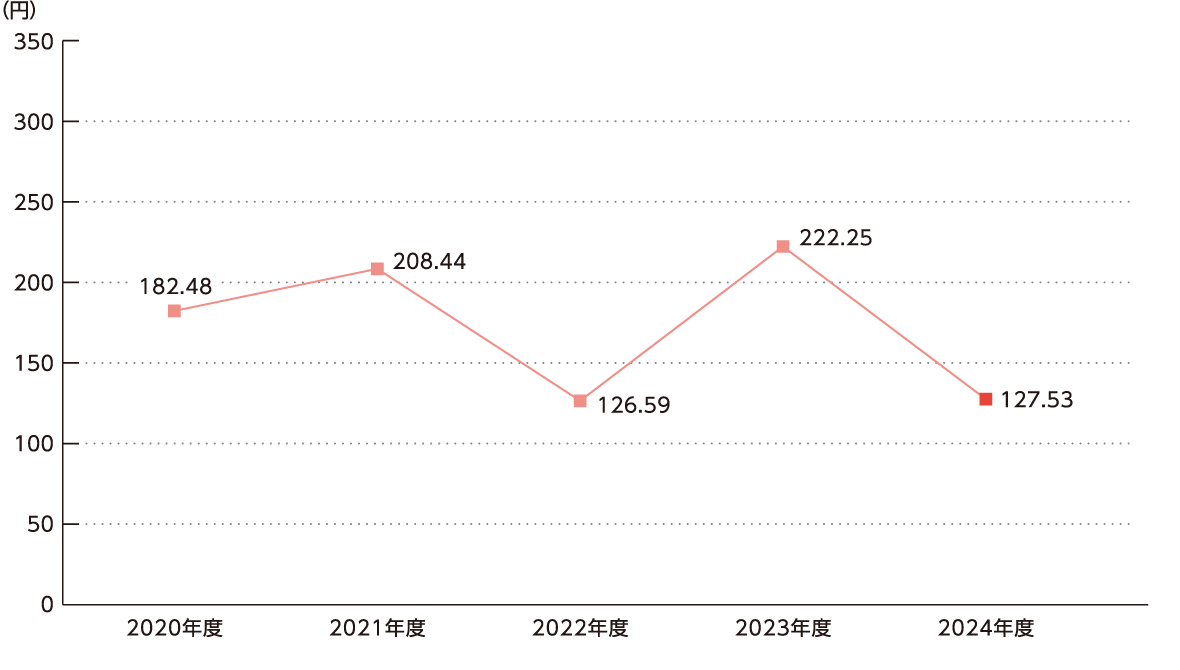 1株当たり当期純利益のグラフ