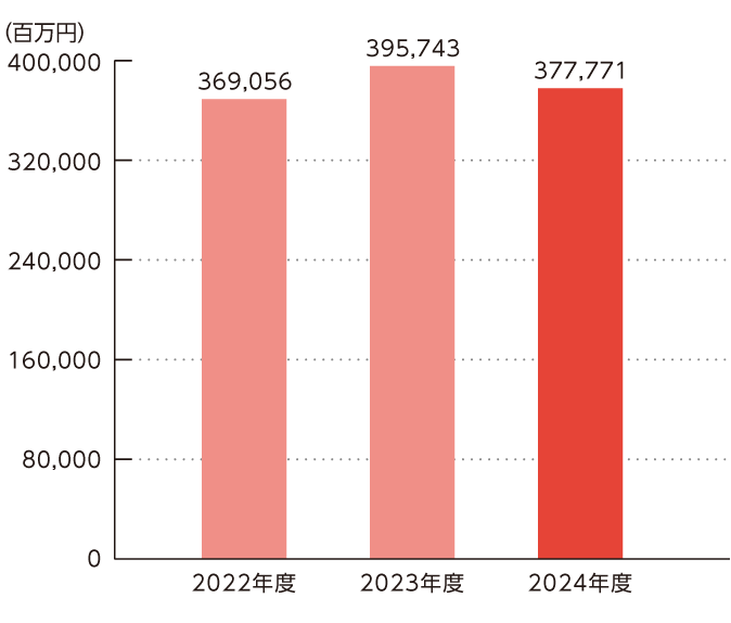 総資産のグラフ