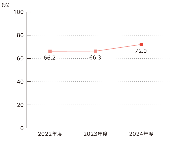 自己資本比率のグラフ