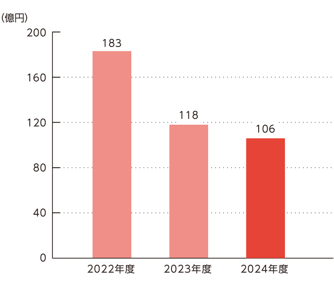 設備投資額のグラフ