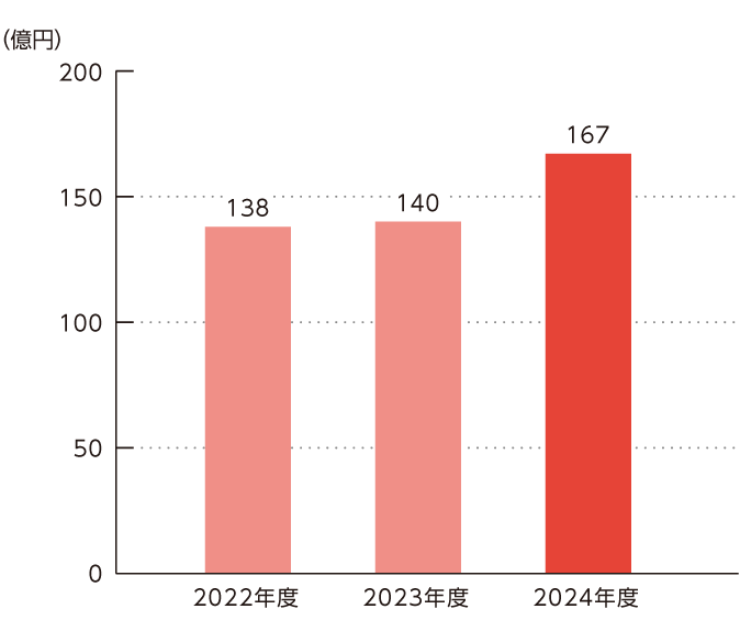 減価償却費のグラフ