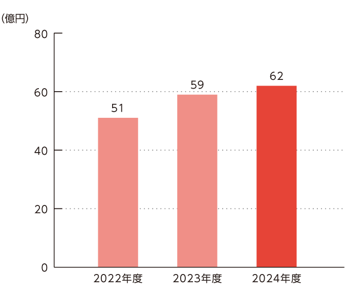 研究開発費のグラフ