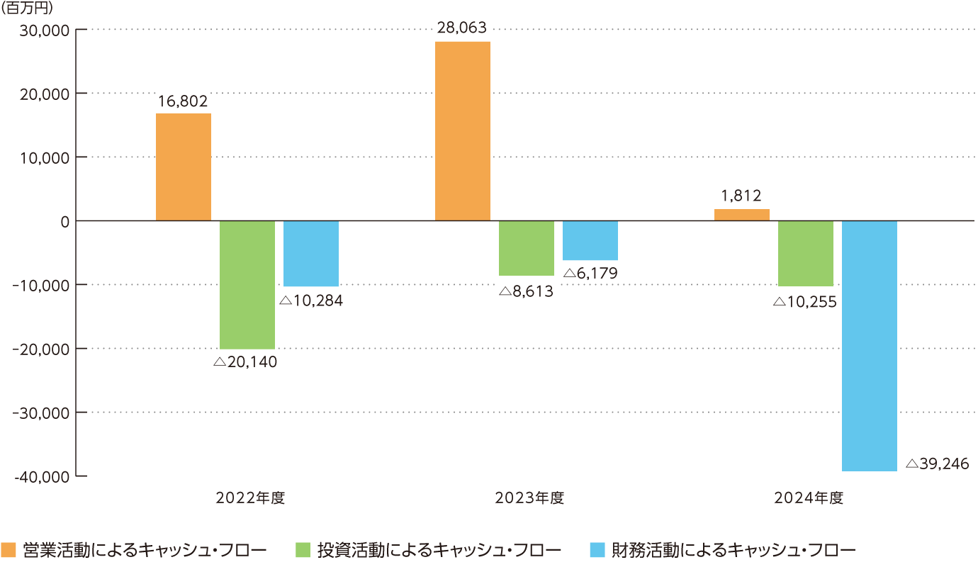 キャッシュフローの推移のグラフ
