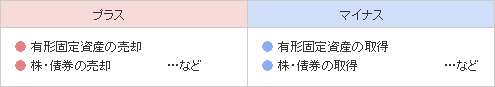 営業/投資活動によるキャッシュ・フロー　例
