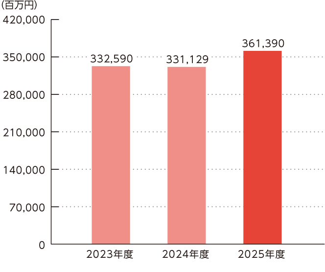 売上高のグラフ