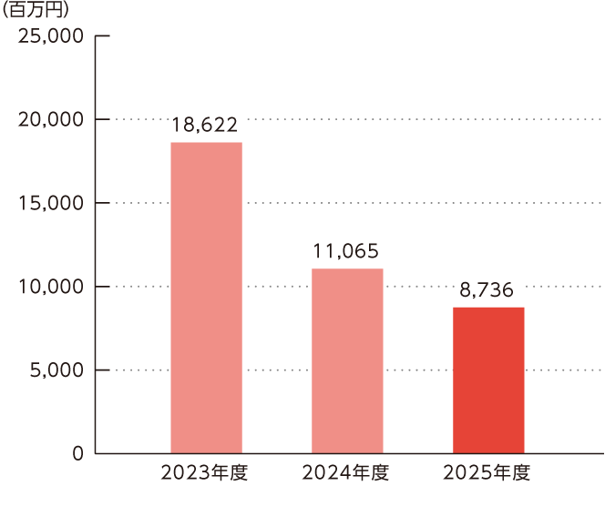 営業利益のグラフ