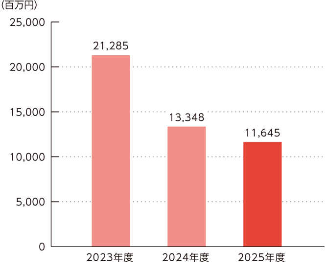 経常利益のグラフ