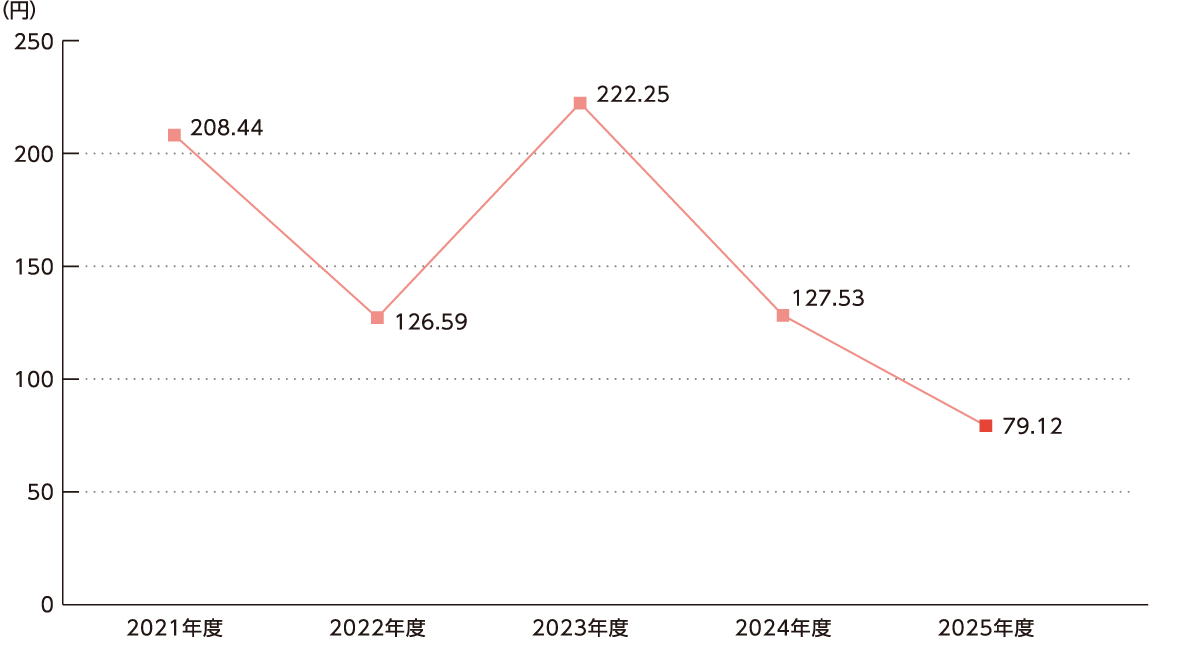 1株当たり当期純利益のグラフ