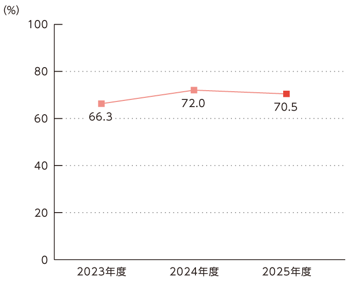 自己資本比率のグラフ