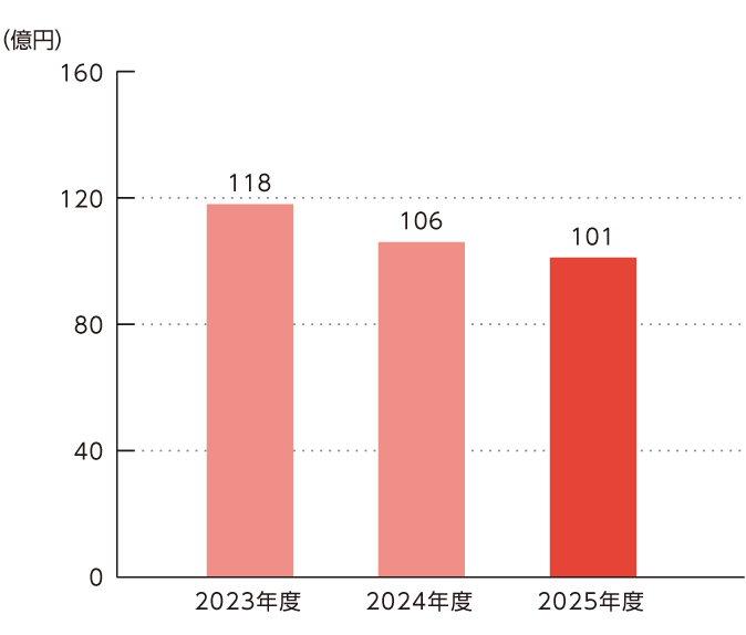 設備投資額のグラフ
