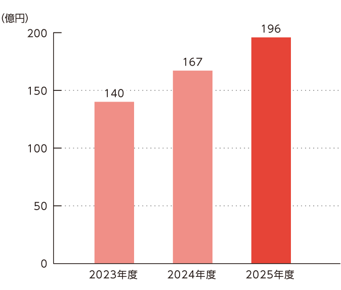 減価償却費のグラフ