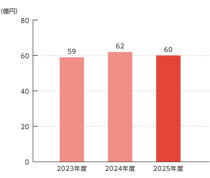 研究開発費のグラフ
