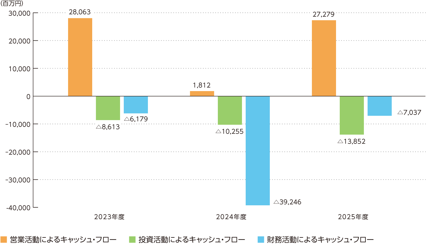 キャッシュフローの推移のグラフ