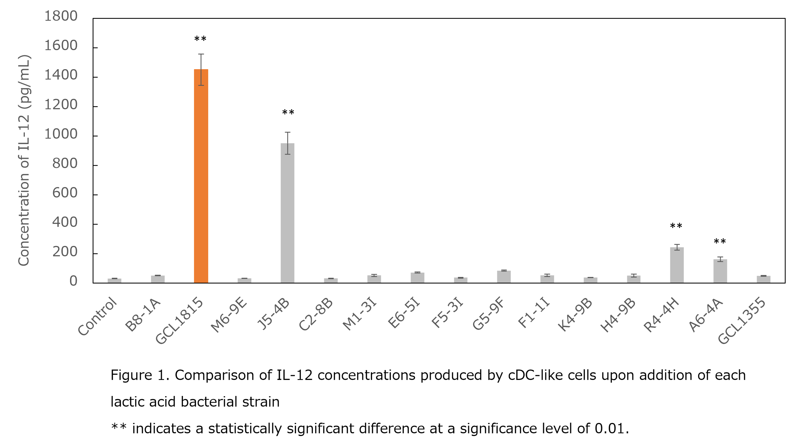 Figure 1. Comparison of IL-12 concentrations produced by cDC-like cells upon addition of each lactic acid bacterial strain  ** indicates a statistically significant difference at a significance level of 0.01. 