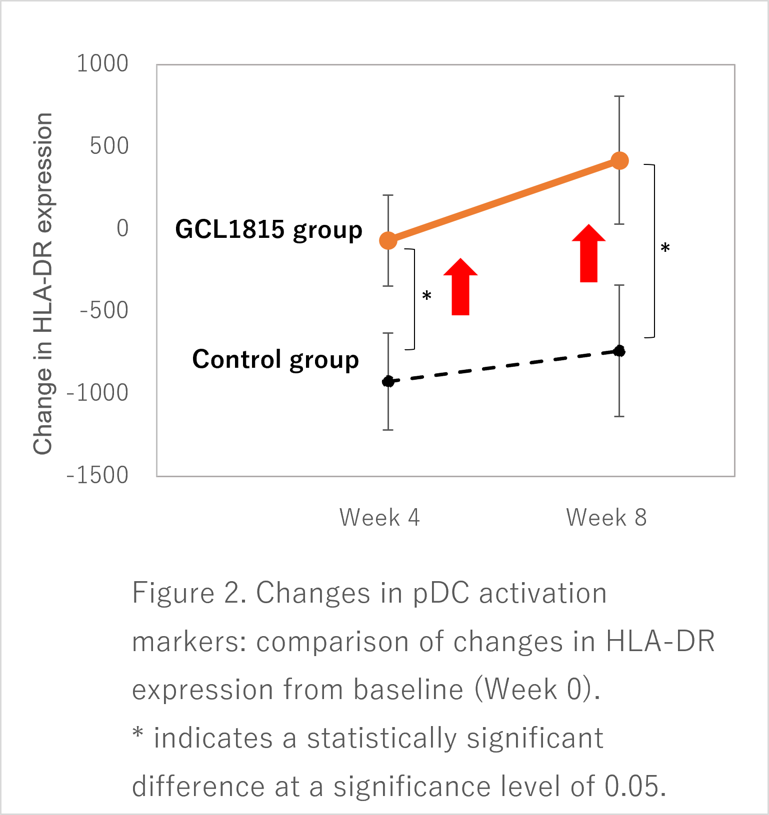 Figure 2. Changes in pDC activation markers: comparison of changes in HLA-DR expression from baseline (Week 0).  * indicates a statistically significant difference at a significance level of 0.05. 