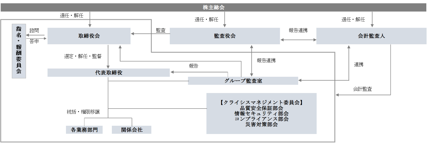 コーポレート・ガバナンス体制図