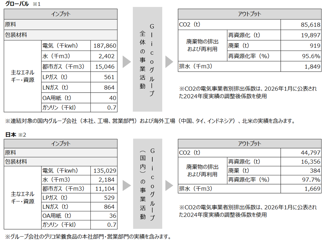 2023年環境実績データ