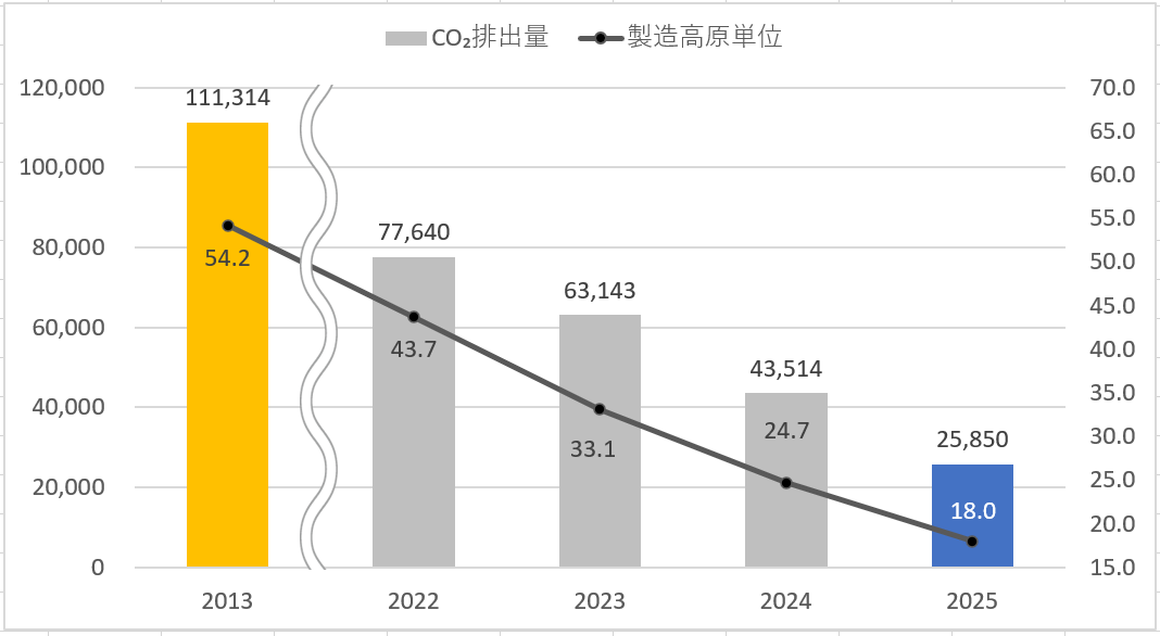 製造工場におけるCO₂排出量の推移のグラフ