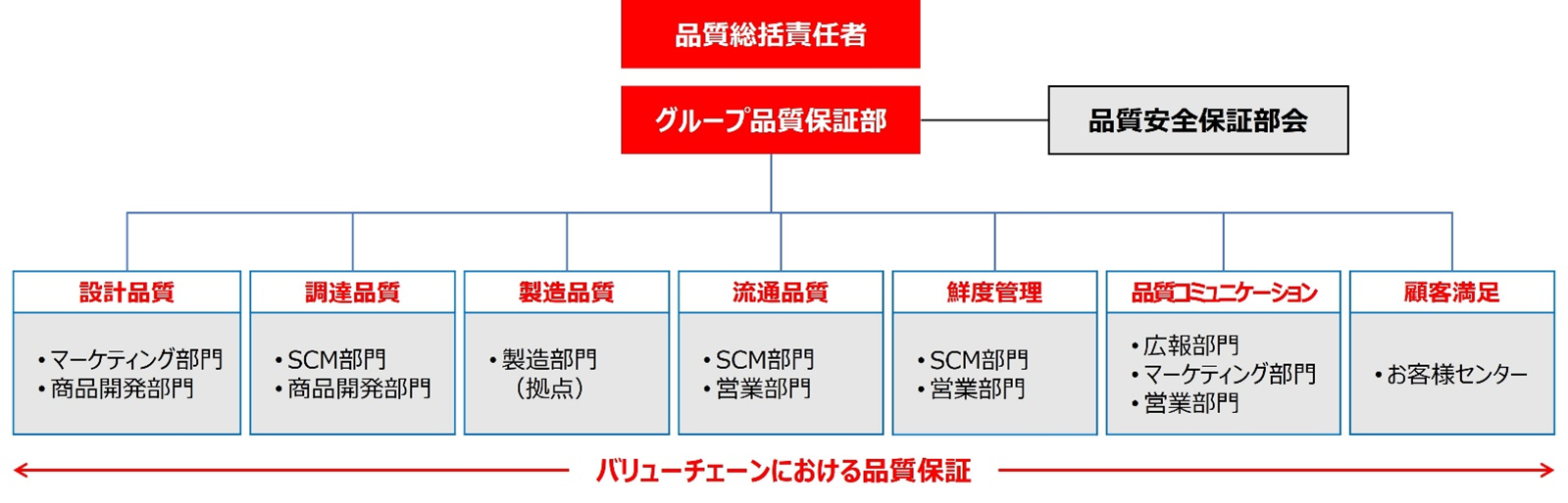 品質保証体制の組織図