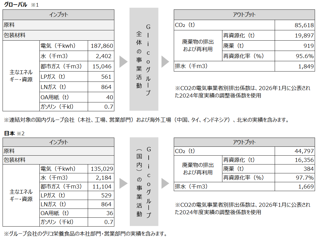 2025年環境実績データ
